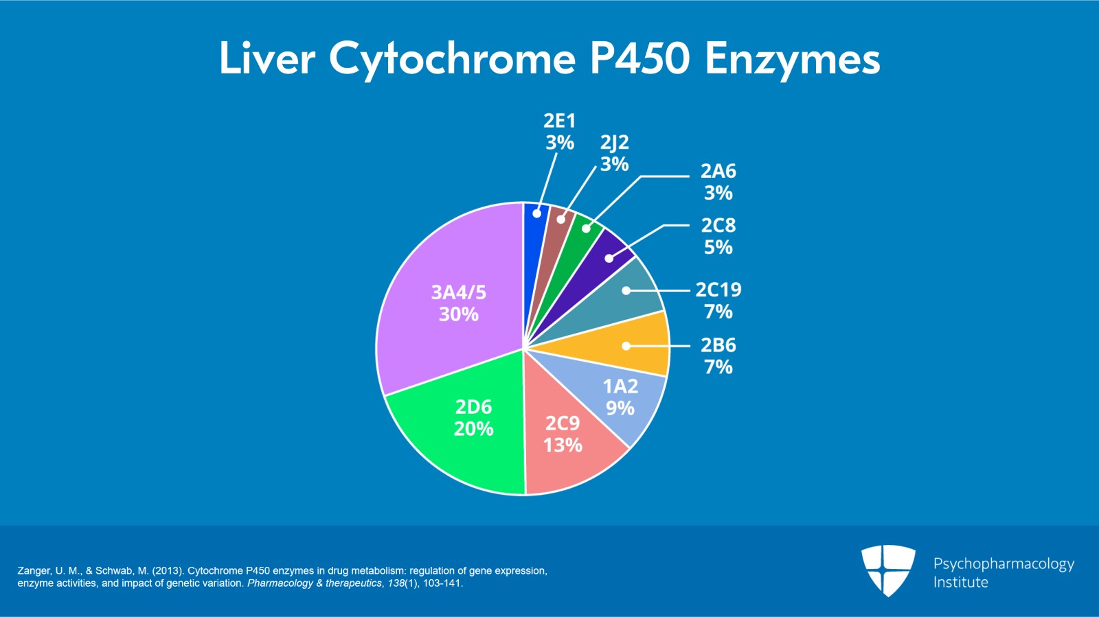 Overview of Cytochrome P450 Enzymes: The Role of Polymorphisms Slide 2 of 8
