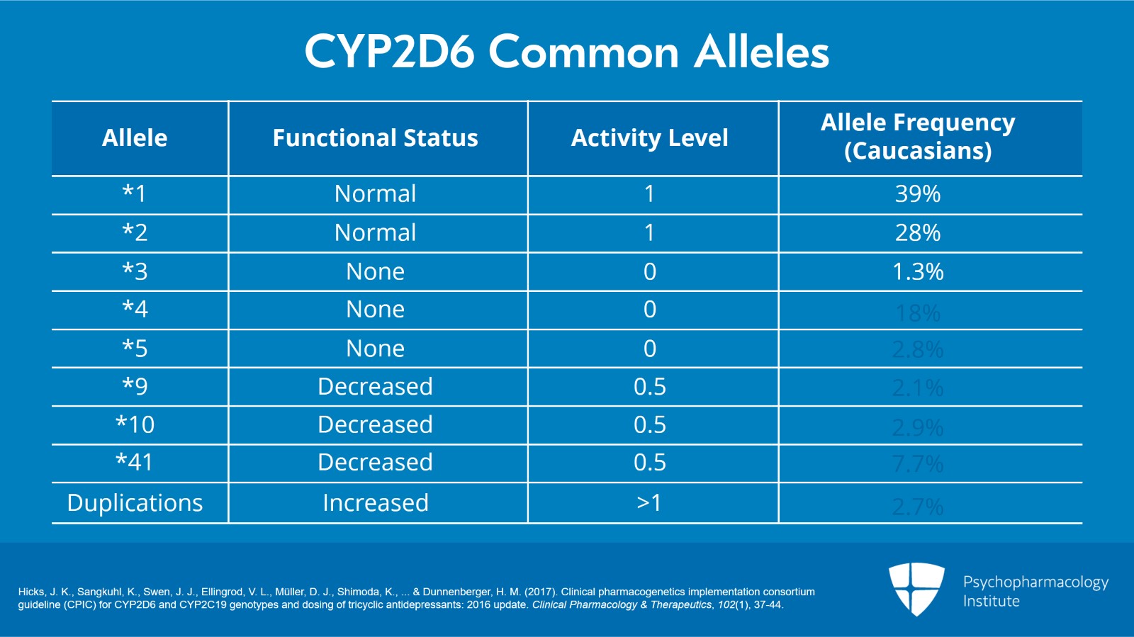 CYP2D6 Pharmacogenomics: From Genotype to Phenotype Slide 2 of 7