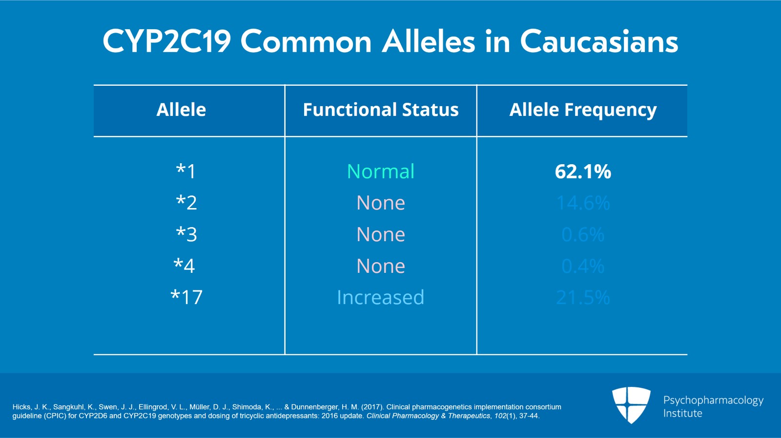 CYP2C19 Pharmacogenomics: Alleles, Variation, and Phenotype Slide 2 of 6