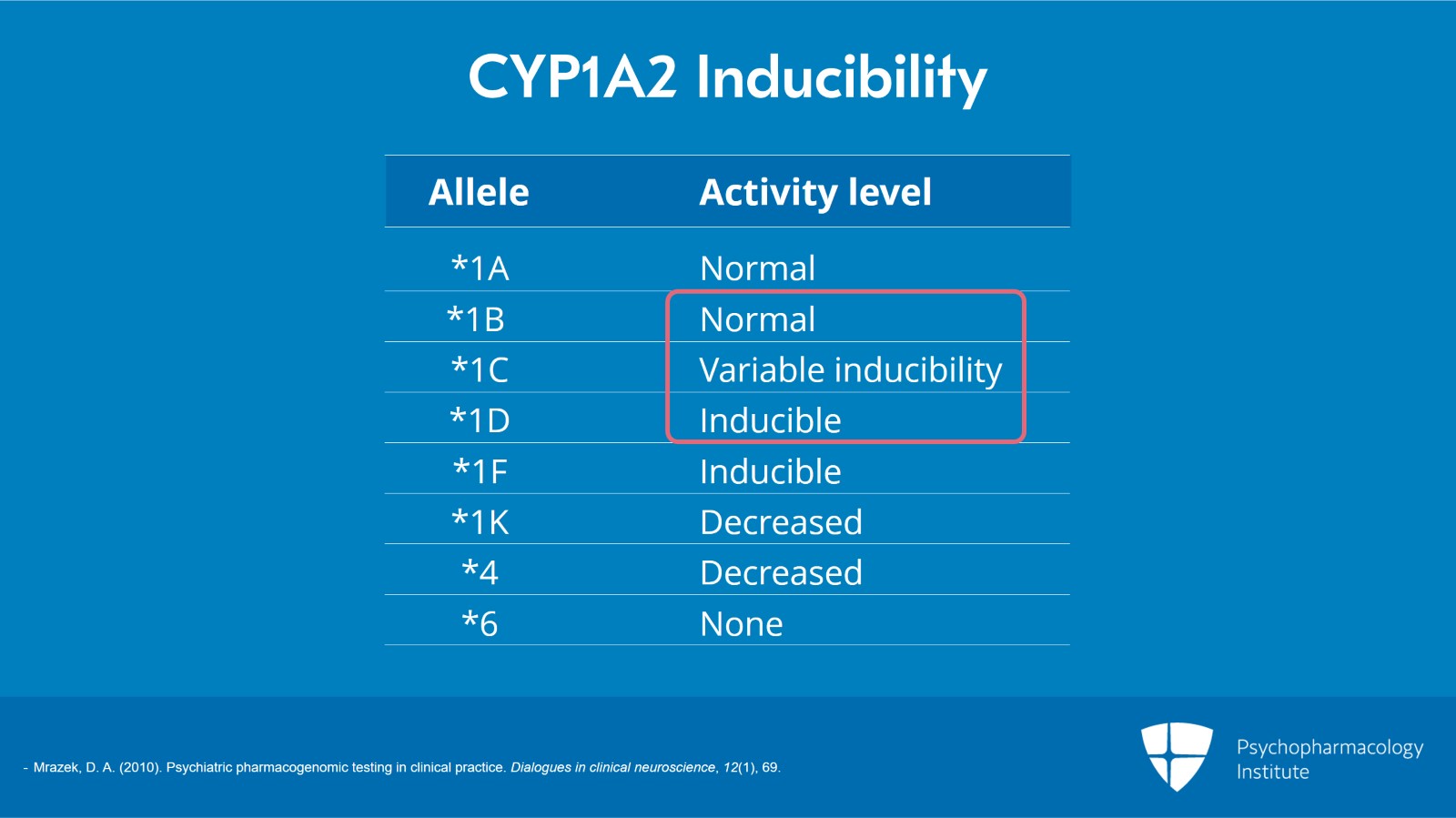 CYP1A2 Pharmacogenomics: Common Alleles and Inducers Slide 2 of 5