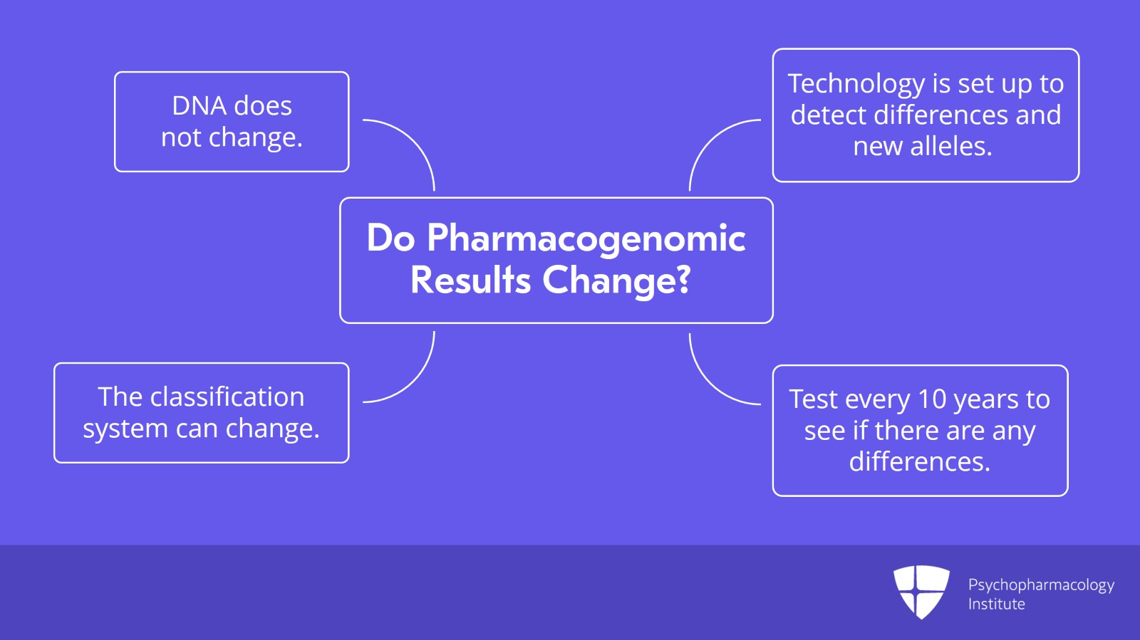 Pharmacogenomics in Clinical Practice: Recommendations and Communicating with Patients Slide 10 of 12