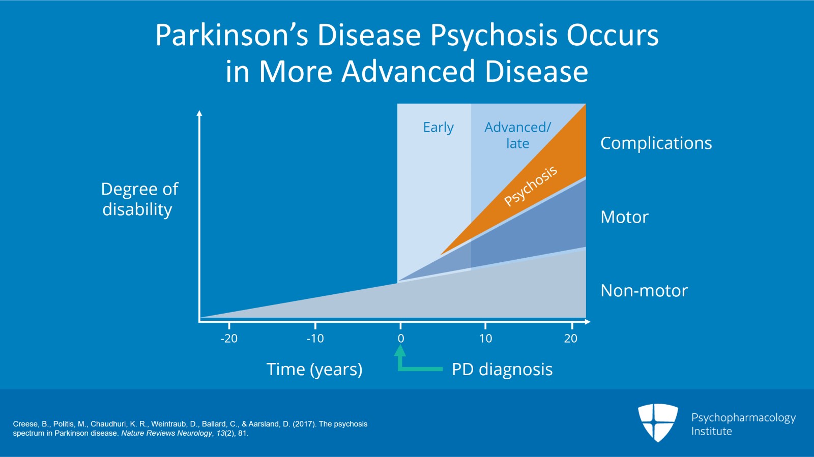 Psychosis and Other Unusual Behaviors in PD: Clinical Features Slide 2 of 9