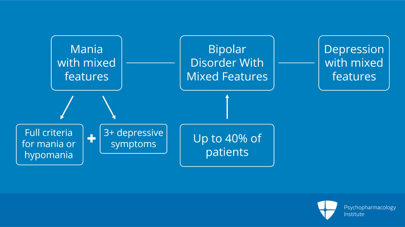 Diagnosis of Mania with Mixed Features (Node 2) Slide 2 of 5