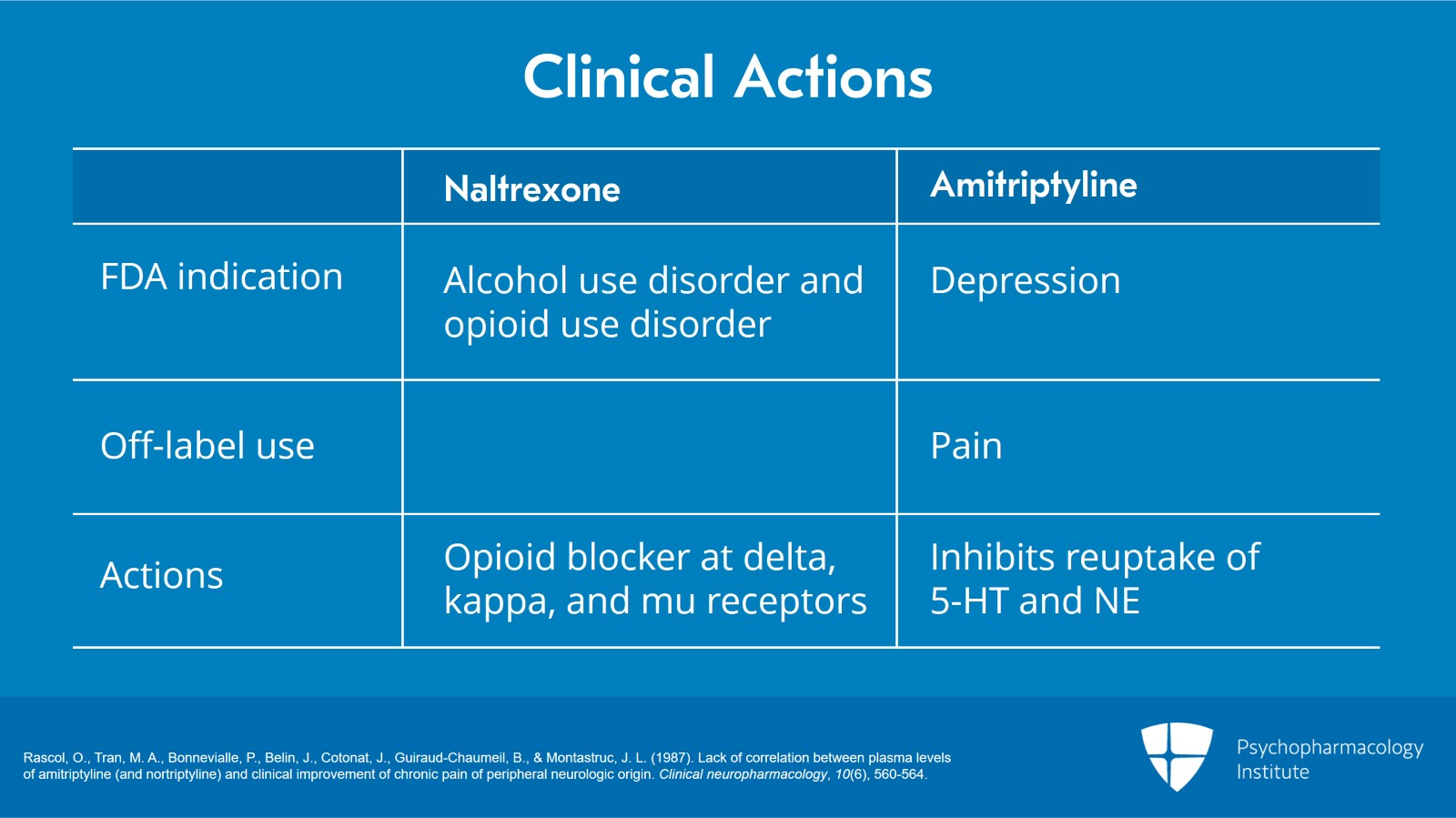 How Naltrexone Blocks the Analgesic Effect of Amitriptyline Slide 2 of 7