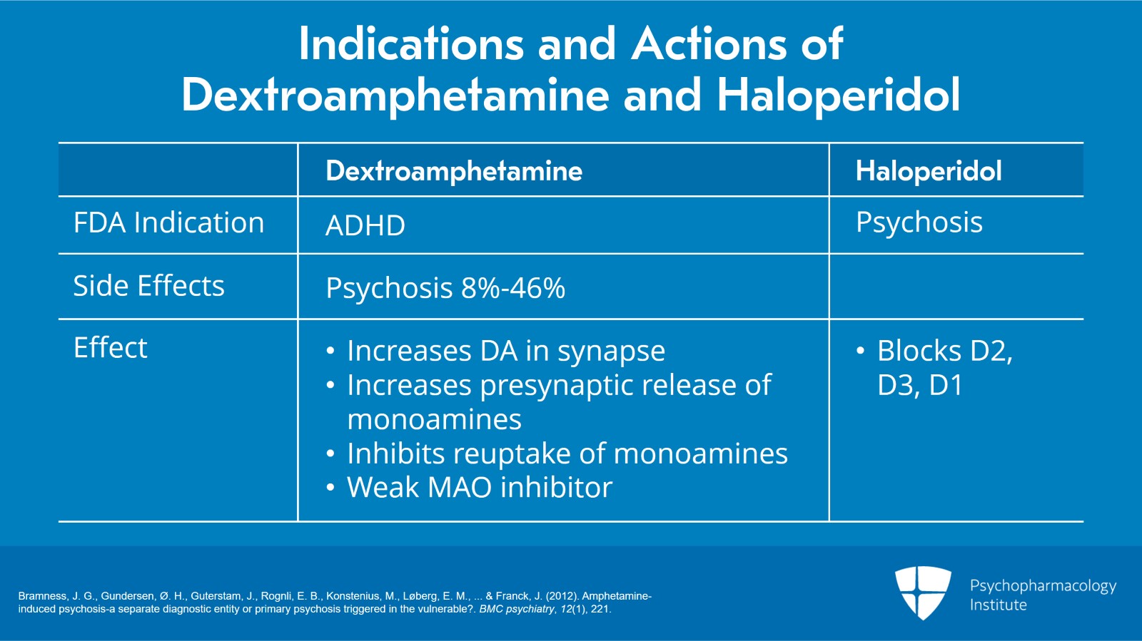 Haloperidol and Amphetamine Antagonism at the D2 Receptor Slide 2 of 8