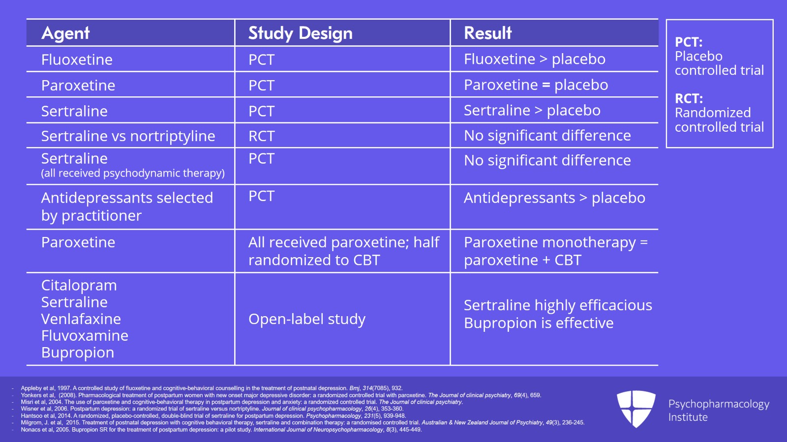 Postpartum Depression Pharmacotherapy: Antidepressants and Brexanolone Slide 3 of 8