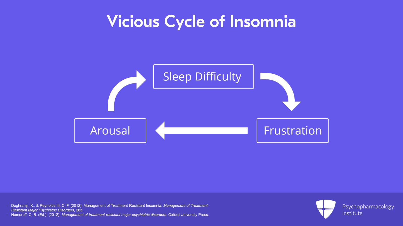 How to Work Up a Case of Insomnia? Slide 3 of 11