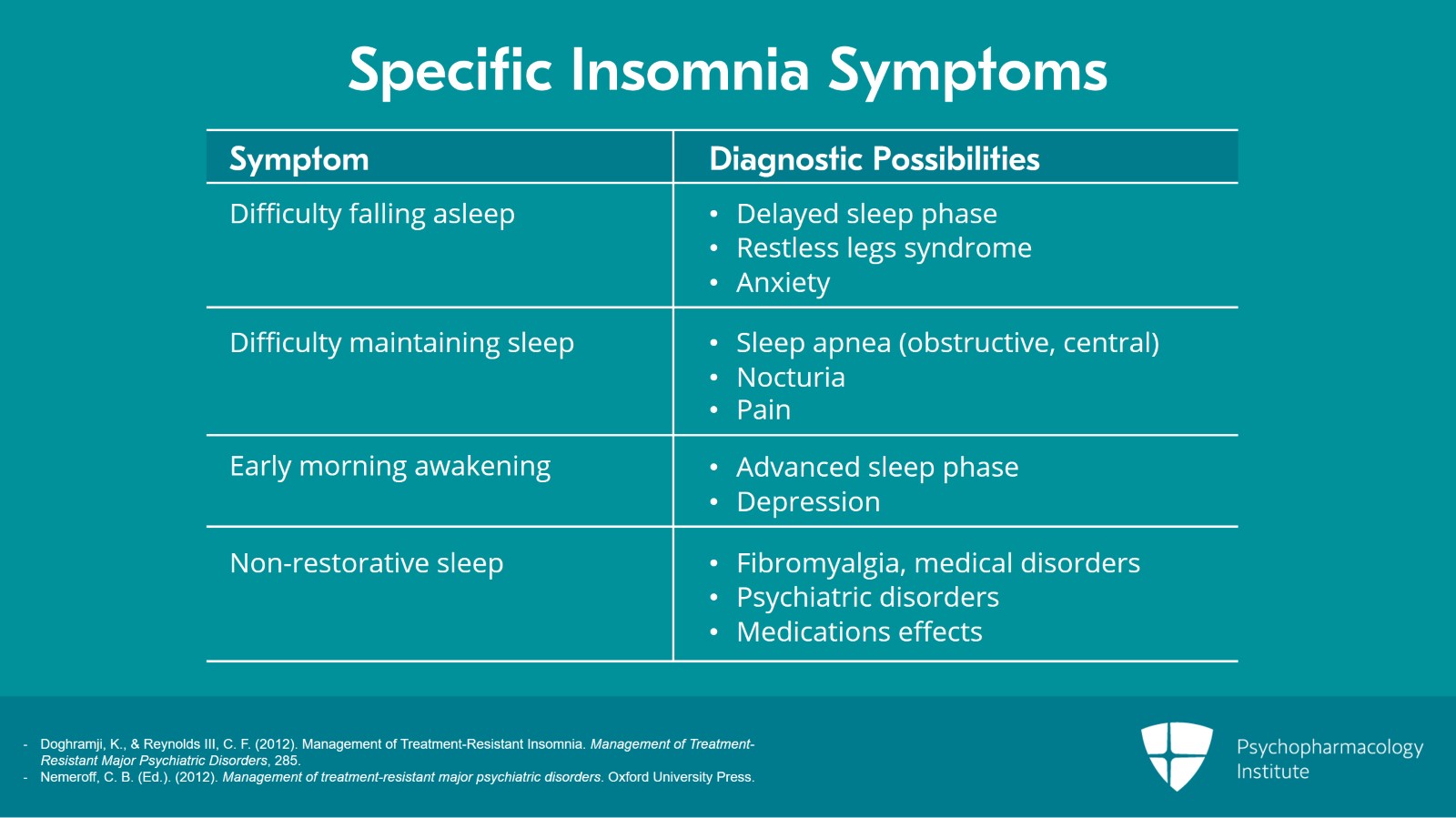 How to Work Up a Case of Insomnia? Slide 9 of 11