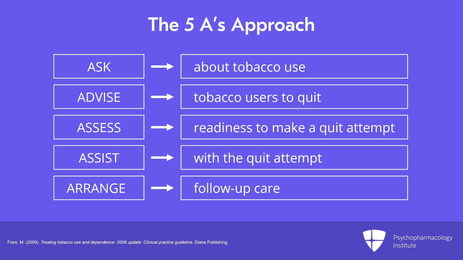 Psychosocial Interventions for Tobacco Use Disorder: Focus on Motivational Interviewing Slide 5 of 12