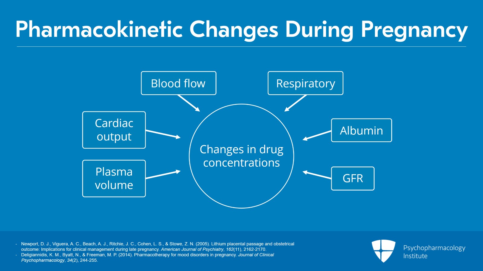Prescribing Lithium During Pregnancy: Pharmacokinetics, Dosing, and Monitoring Slide 2 of 10