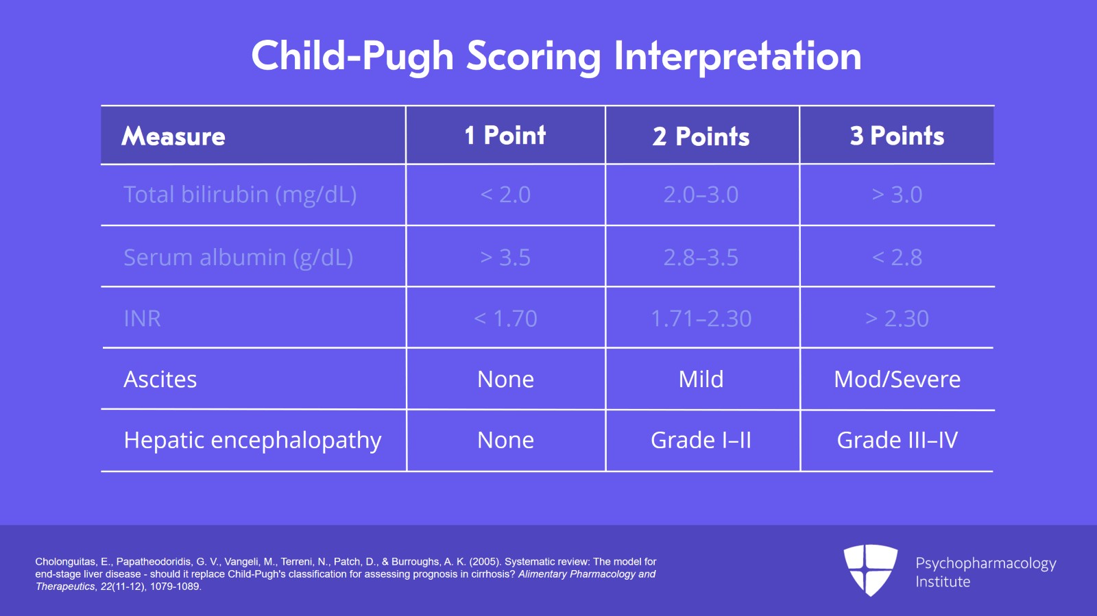 Rating Scales for Hepatic Dysfunction: Child-Pugh Slide 6 of 19