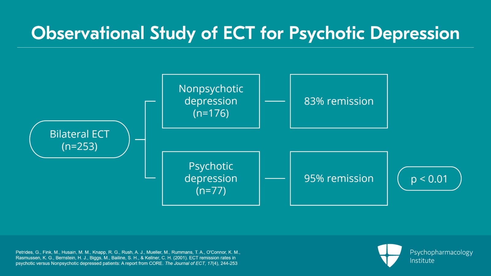 Node 1: ECT for Severely Ill Patients Slide 4 of 12