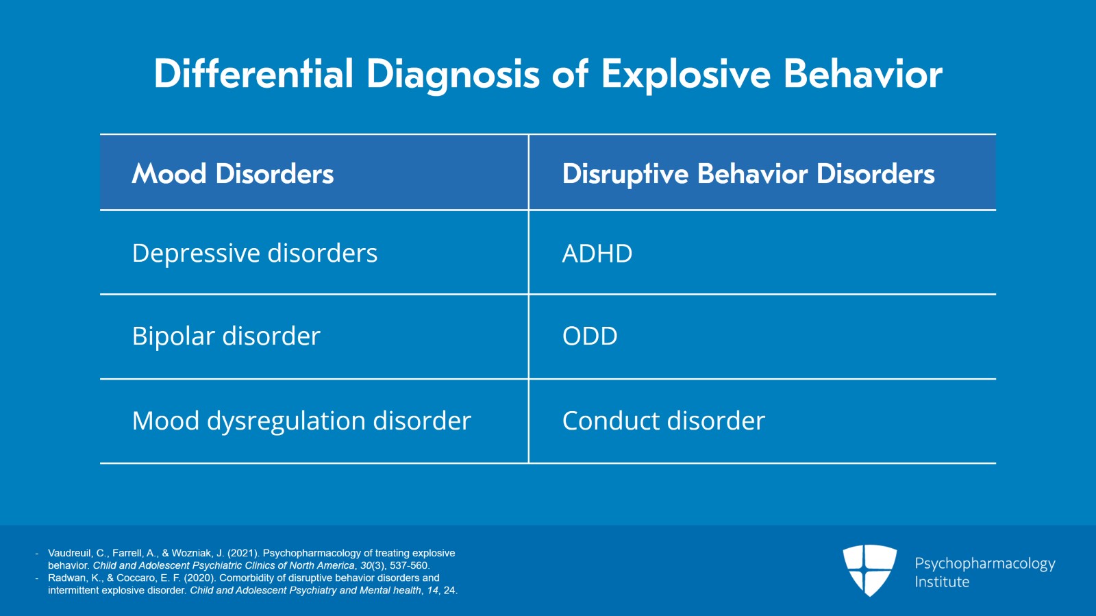 Differential Diagnosis of Explosive Behavior: Mood and Anxiety Disorders and Disruptive Behavior Disorders Slide 2 of 12