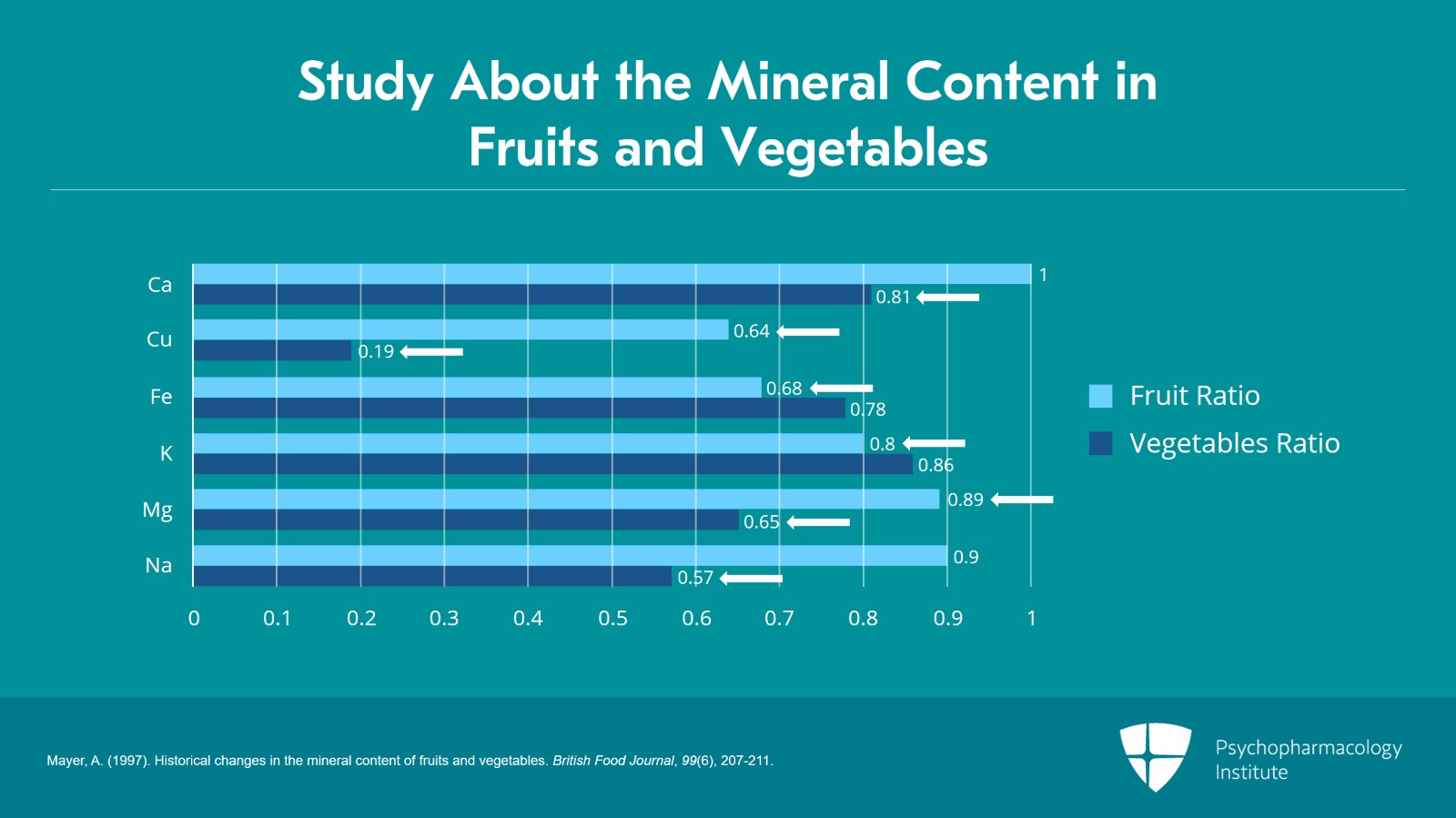 Rationale for Micronutrient Supplementation in Mental Illness Slide 13 of 18