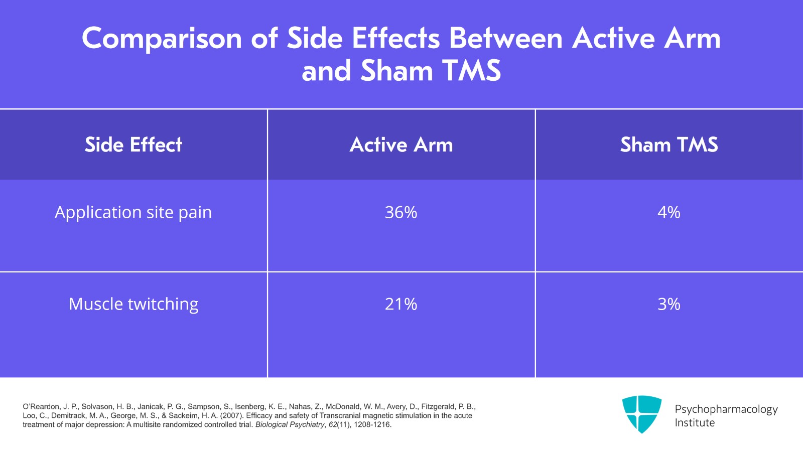 Assessing the Potential Side Effects of TMS Slide 3 of 14