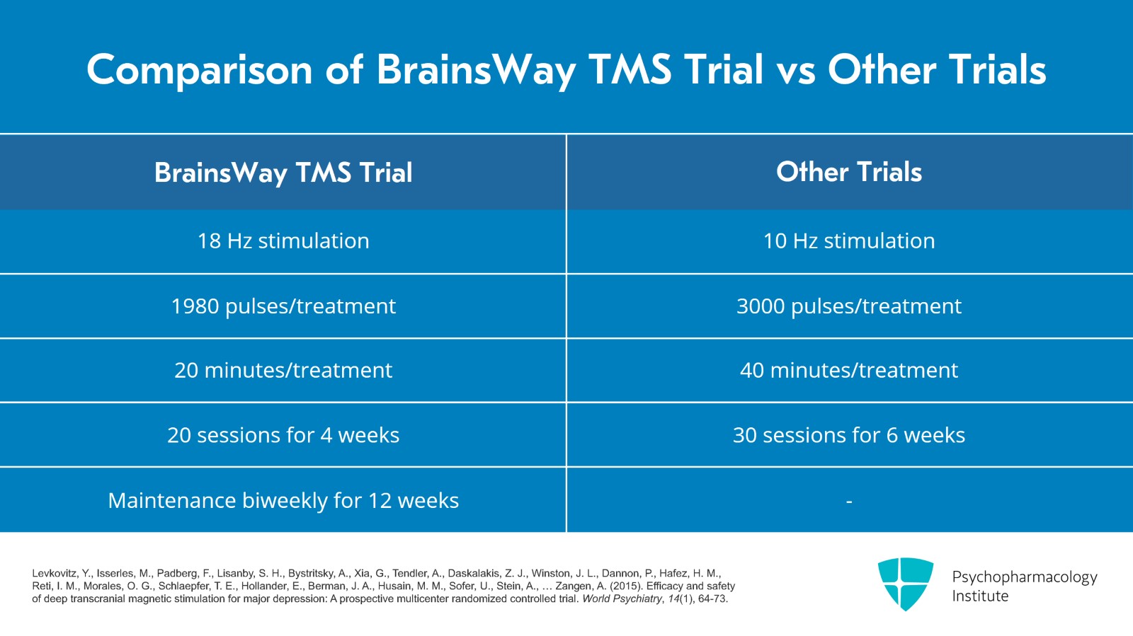 Exploring the Evidence of TMS for Depression Slide 14 of 30