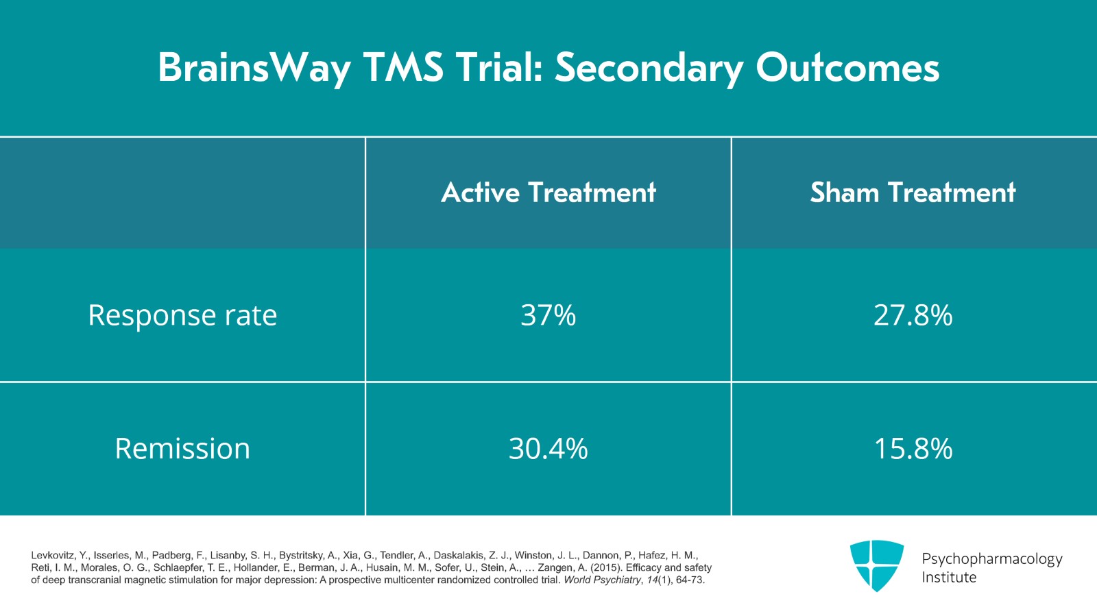 Exploring the Evidence of TMS for Depression Slide 16 of 30
