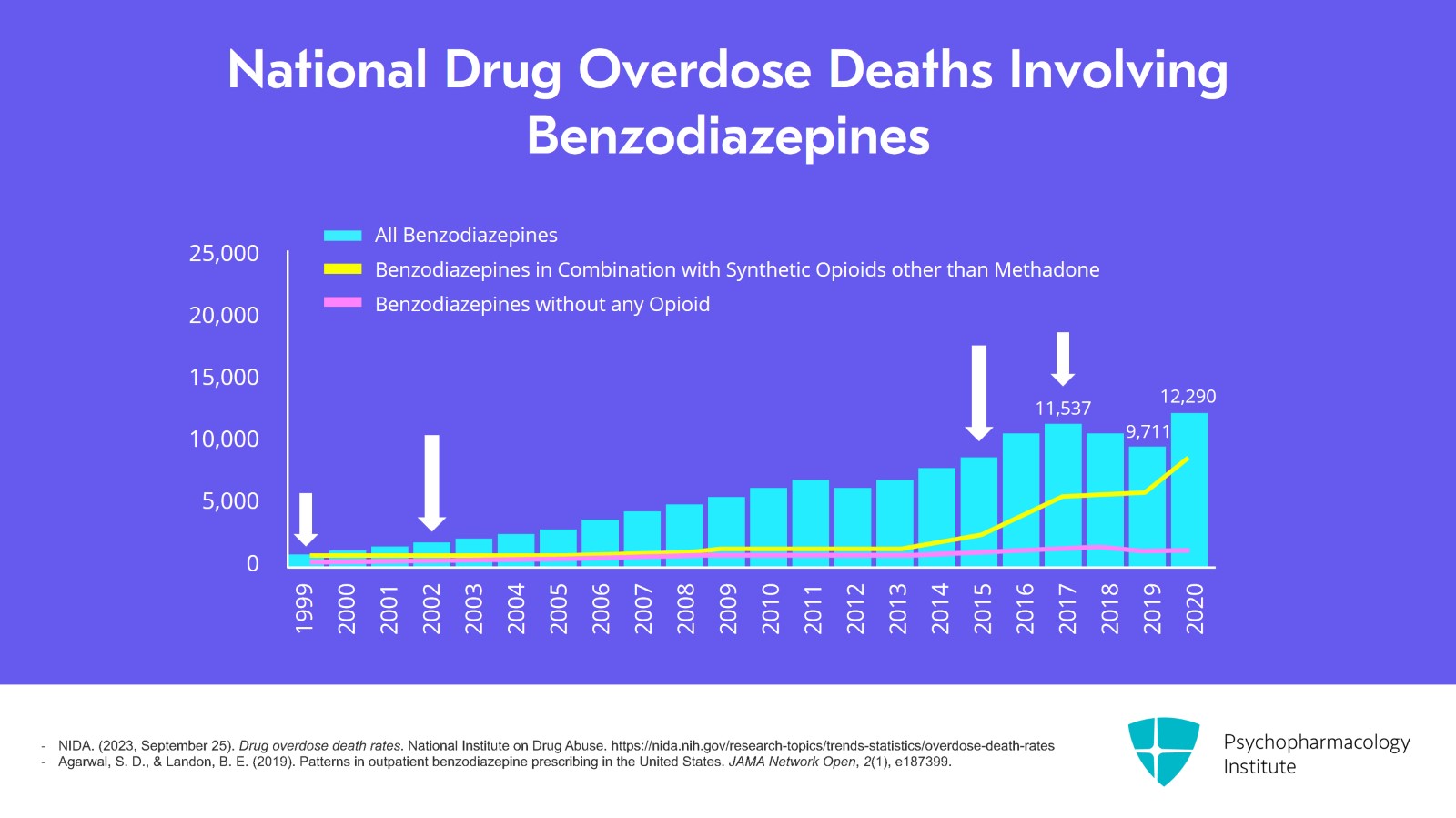 Understanding the Major Risks of Benzodiazepine Use Slide 3 of 13