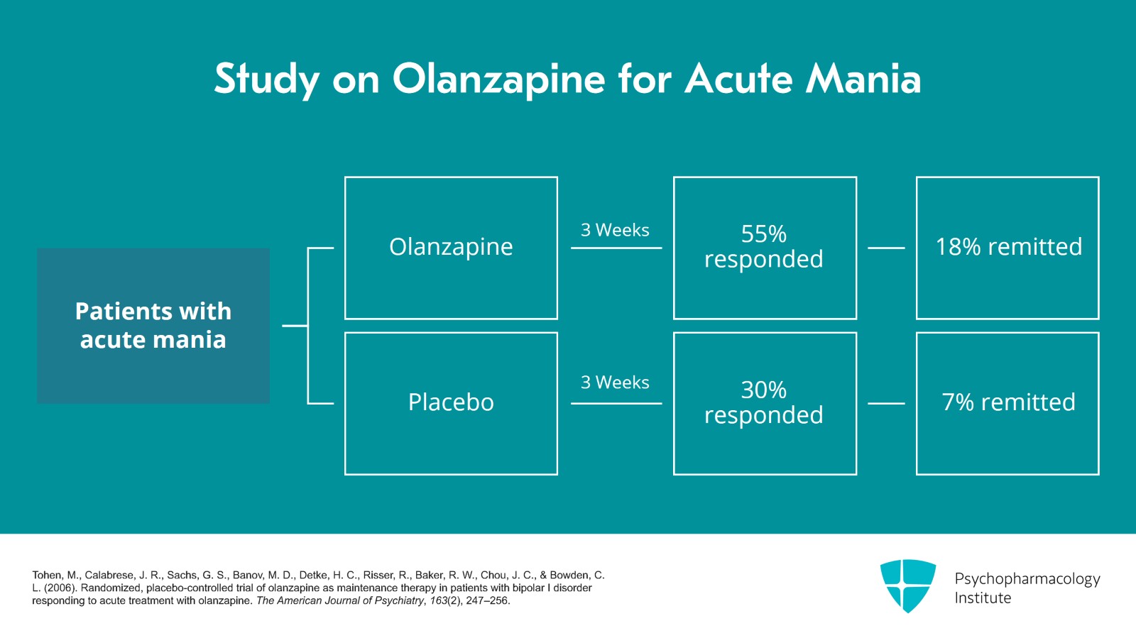 Lithium for Bipolar Mania Without Mixed Features Slide 10 of 20