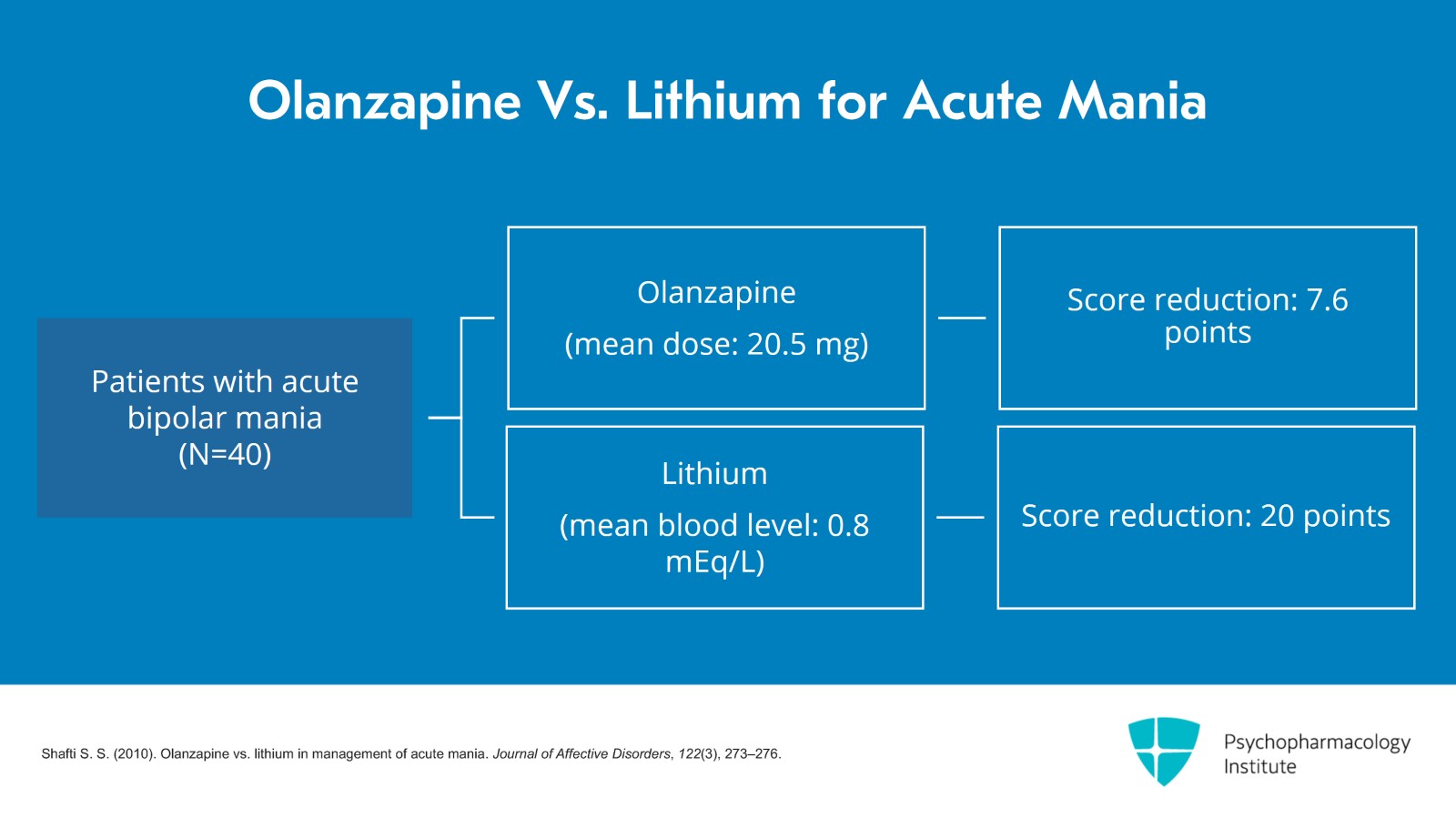 Lithium for Bipolar Mania Without Mixed Features Slide 8 of 20