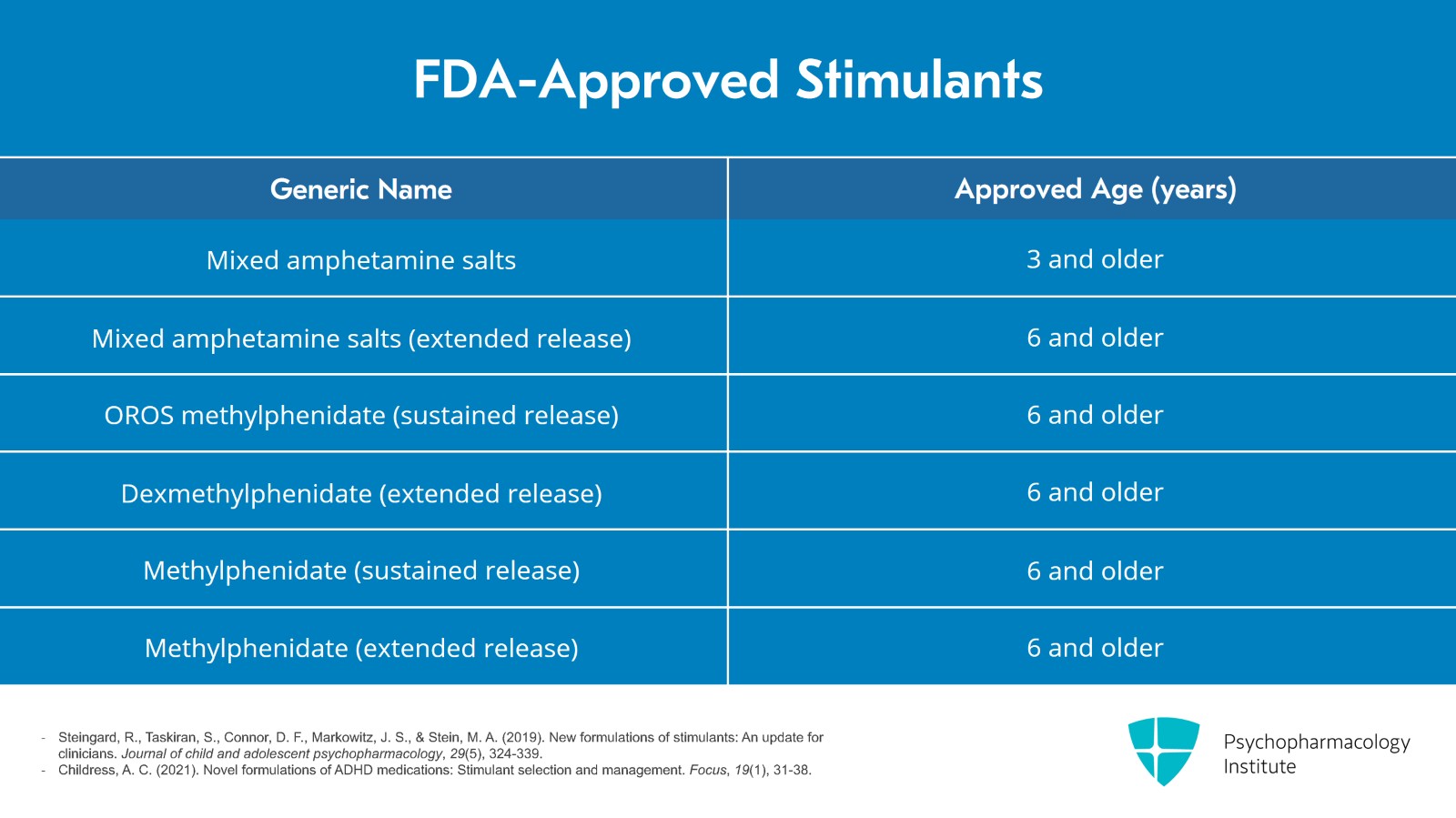 Pharmacologic Treatments for Adult ADHD: Focus on Stimulants Slide 6 of 20