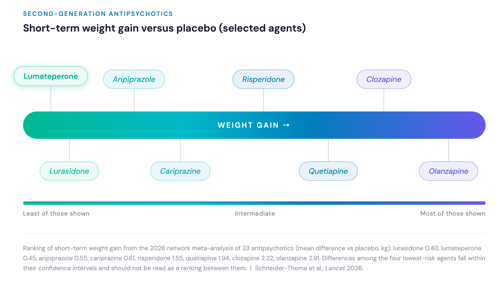 Selected second-generation antipsychotics ranked by short-term weight gain versus placebo in the 2026 network meta-analysis (weight only): lurasidone and lumateperone at the low end, then aripiprazole and cariprazine, then risperidone and quetiapine, with clozapine and olanzapine at the high end; ziprasidone (lower still) and zotepine (higher still) are not shown