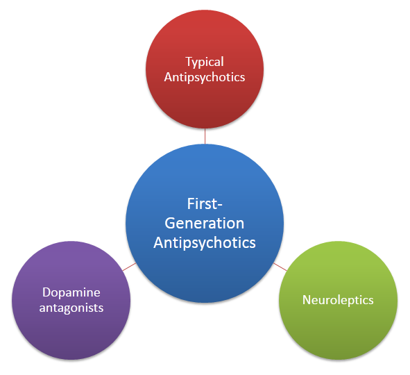 first_generation_antipsychotics-related_concepts